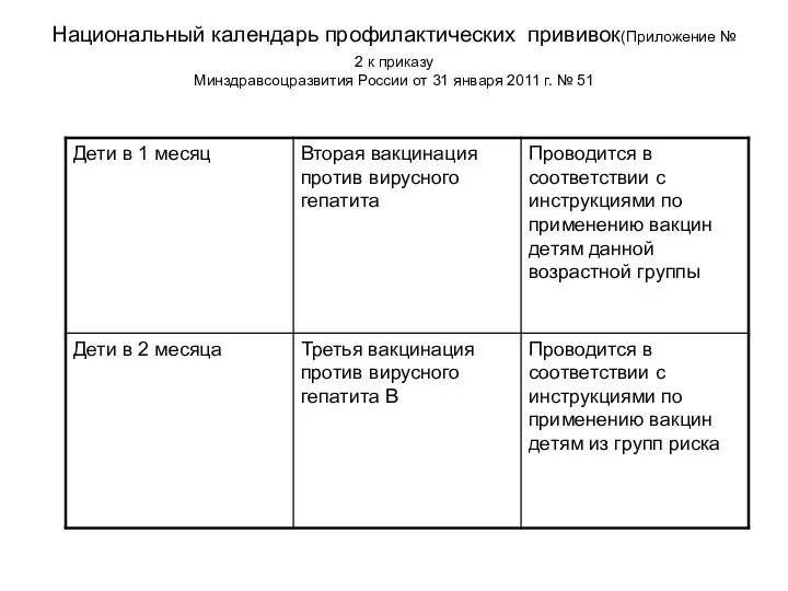 Национальный календарь профилактических прививок(Приложение № 2 к приказу Минздравсоцразвития России