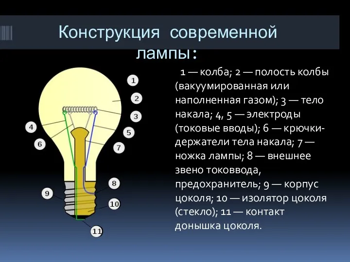 Конструкция современной лампы: 1 — колба; 2 — полость колбы