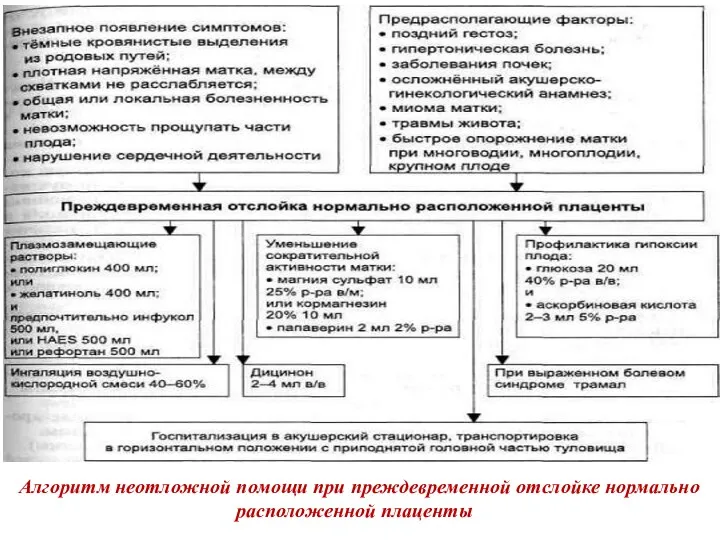 Алгоритм неотложной помощи при преждевременной отслойке нормально расположенной плаценты