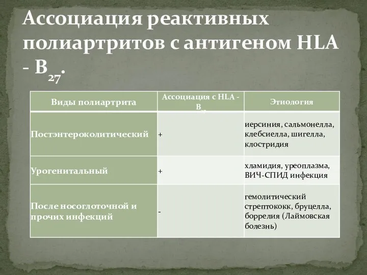 Ассоциация реактивных полиартритов с антигеном HLA - В27.