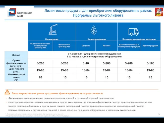 Лизинговые продукты для приобретения оборудования в рамках Программы льготного лизинга