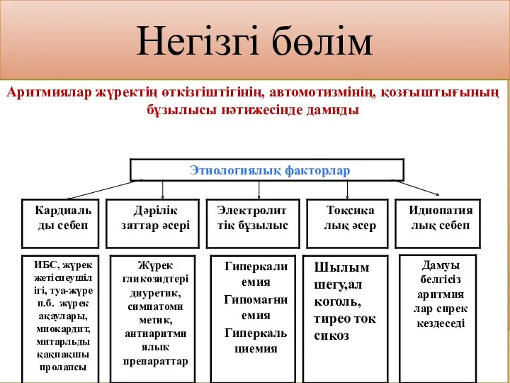 Негізгі бөлім Аритмиялар жүректің өткізгіштігінің, автомотизмінің, қозғыштығының бұзылысы нәтижесінде дамиды