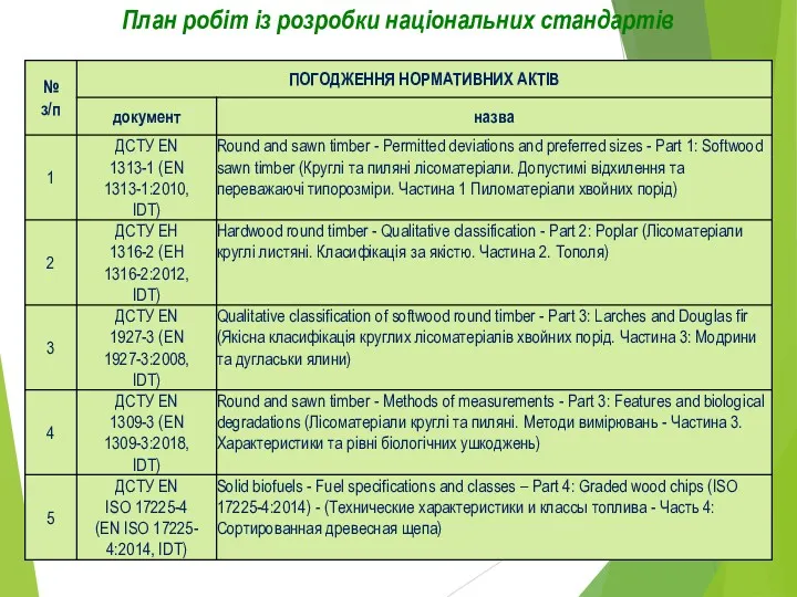 План робіт із розробки національних стандартів