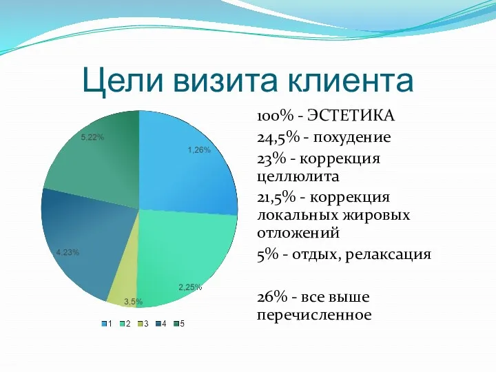 Цели визита клиента 100% - ЭСТЕТИКА 24,5% - похудение 23% - коррекция целлюлита