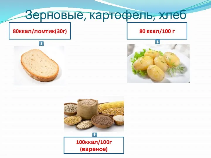 Зерновые, картофель, хлеб 80 ккал/100 г 80ккал/ломтик(30г) 100ккал/100г (вареное)