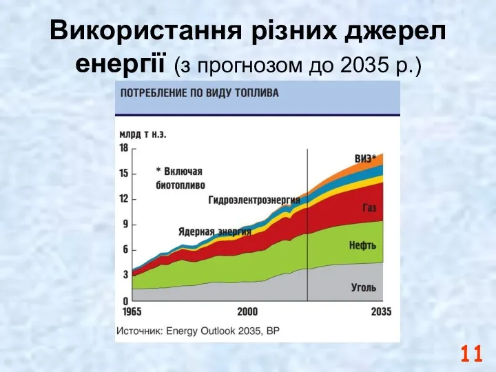 Використання різних джерел енергії (з прогнозом до 2035 р.)