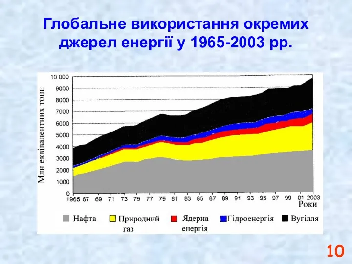 Глобальне використання окремих джерел енергії у 1965-2003 рр.