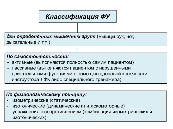 Классификация ФУ По самостоятельности: активные (выполняются полностью самим пациентом) пассивные