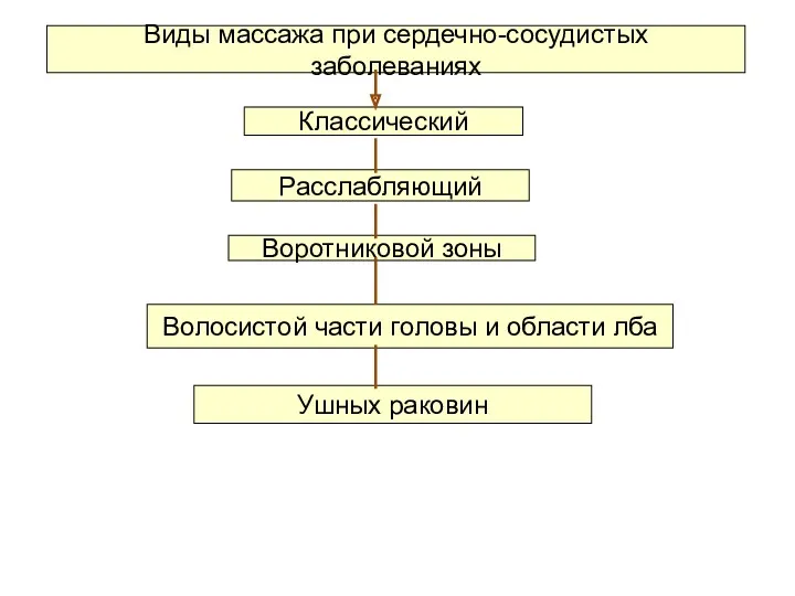 Виды массажа при сердечно-сосудистых заболеваниях Классический Расслабляющий Воротниковой зоны Волосистой