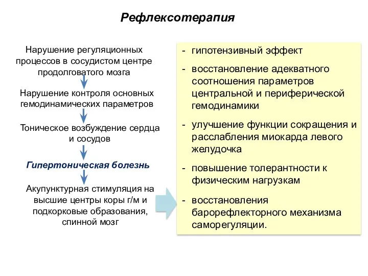 Рефлексотерапия Гипертоническая болезнь Нарушение контроля основных гемодинамических параметров Нарушение регуляционных