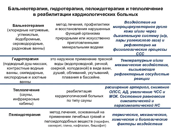 Бальнеотерапия, гидротерапия, пелоидотерапия и теплолечение в реабилитации кардиологических больных Бальнеотерапия