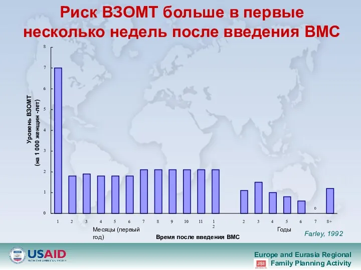 Риск ВЗОМТ больше в первые несколько недель после введения ВМС Farley, 1992