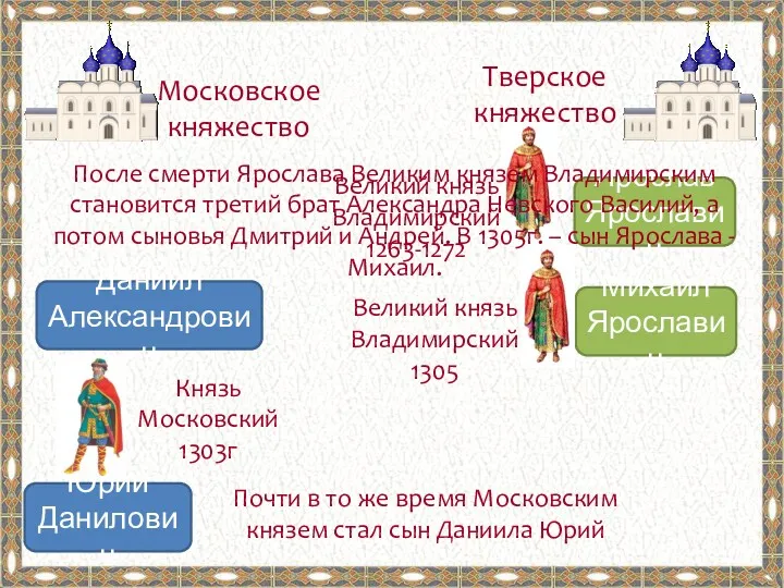 Даниил Александрович Тверское княжество Московское княжество После смерти Ярослава Великим