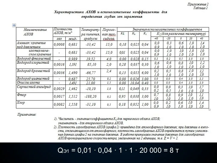 QЭ1 = 0,01 · 0,04 · 1 · 1 · 20 000 = 8 т