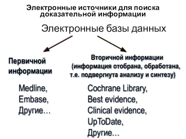 Электронные базы данных Электронные источники для поиска доказательной информации Cochrane