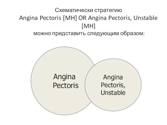 Схематически стратегию Angina Pectoris [MH] OR Angina Pectoris, Unstable [MH]