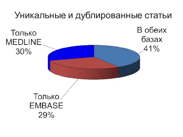 Уникальные и дублированные статьи