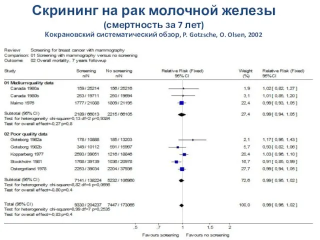 Скрининг на рак молочной железы (смертность за 7 лет) Кокрановский