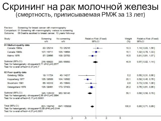 Скрининг на рак молочной железы (смертность, приписываемая РМЖ за 13 лет)