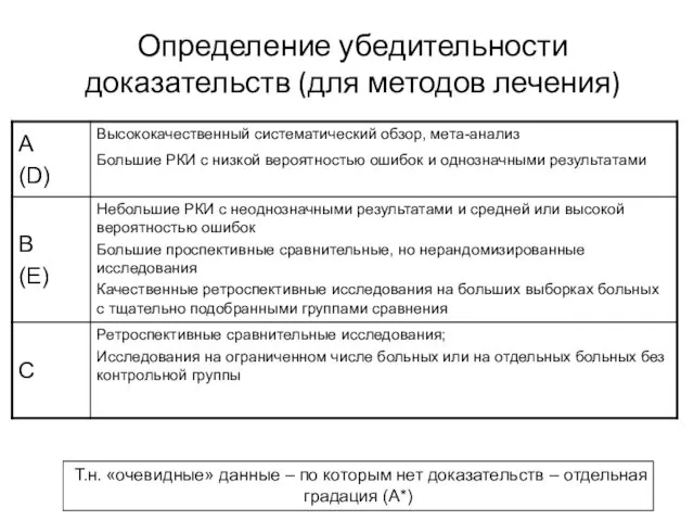 Определение убедительности доказательств (для методов лечения) Т.н. «очевидные» данные –