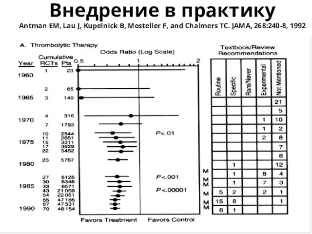 Внедрение в практику Antman EM, Lau J, Kupelnick B, Mosteller