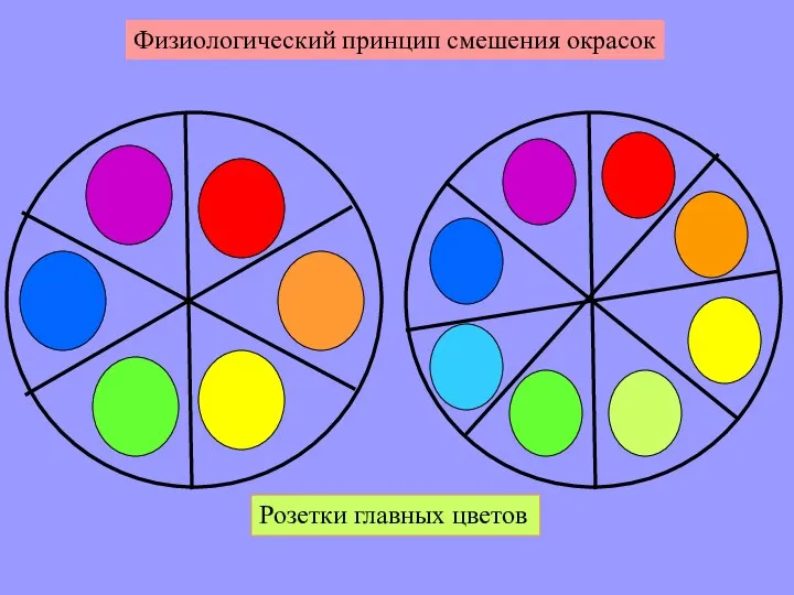 Физиологический принцип смешения окрасок Розетки главных цветов