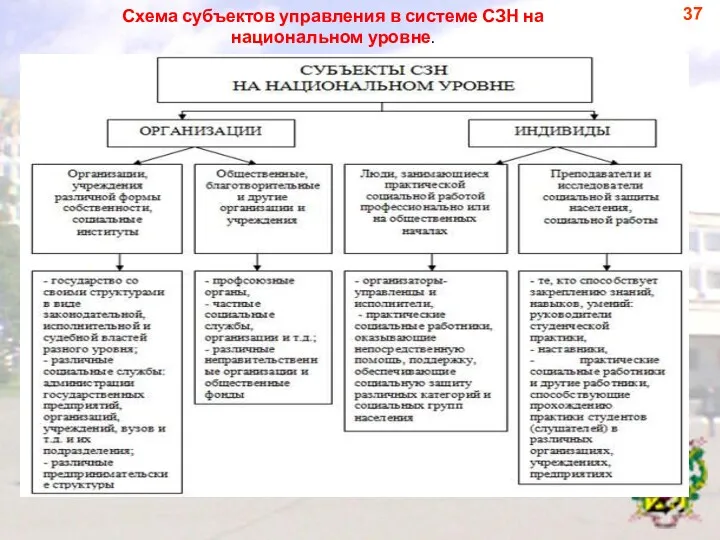 Схема субъектов управления в системе СЗН на национальном уровне. 37