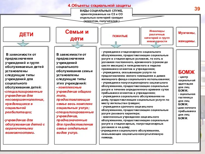 39 Семьи и дети В зависимости от предназначения учреждений и