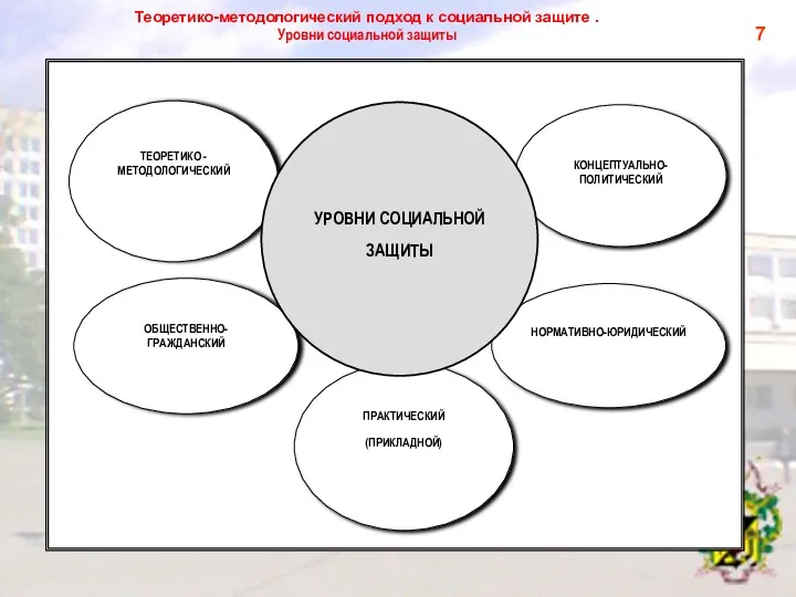 7 СФЕРЫ СР ОБЪЕКТЫ СР Технологии, МЕТОДЫ СР УПРАВЛЕНИЕ (Система