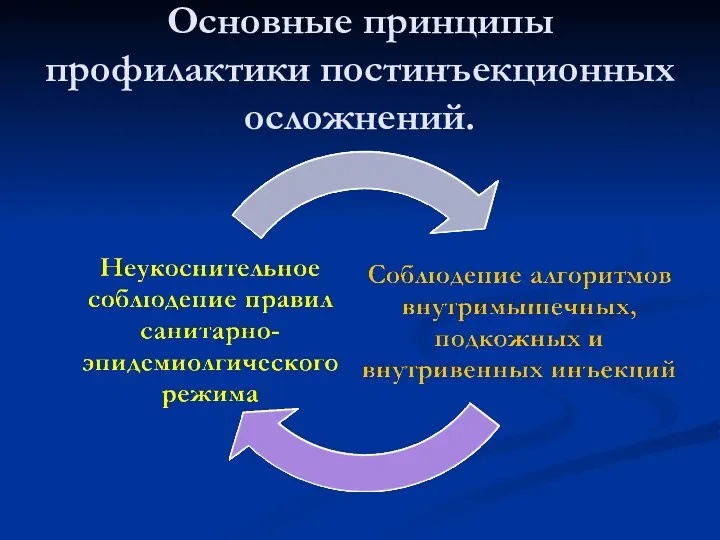 Основные принципы профилактики постинъекционных осложнений.