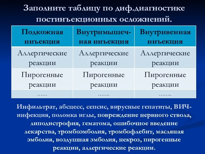 Заполните таблицу по диф.диагностике постинъекционных осложнений. Инфильтрат, абсцесс, сепсис, вирусные