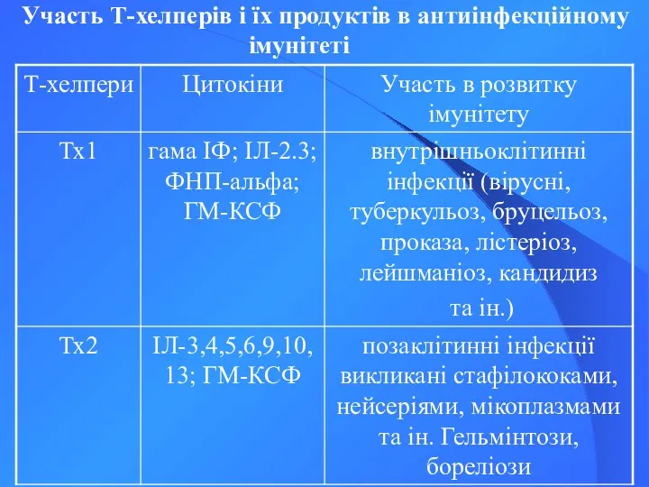 Участь Т-хелперів і їх продуктів в антиінфекційному імунітеті