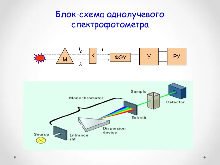 Блок-схема однолучевого спектрофотометра М ФЭУ РУ У I0 I λ К