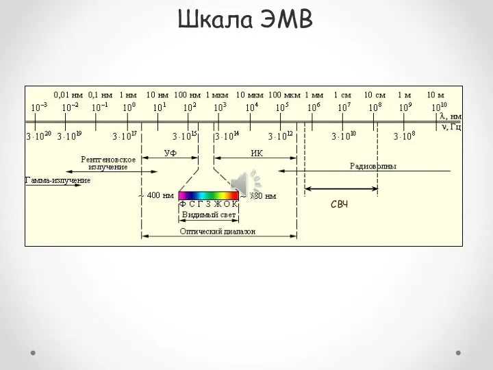 Шкала ЭМВ СВЧ