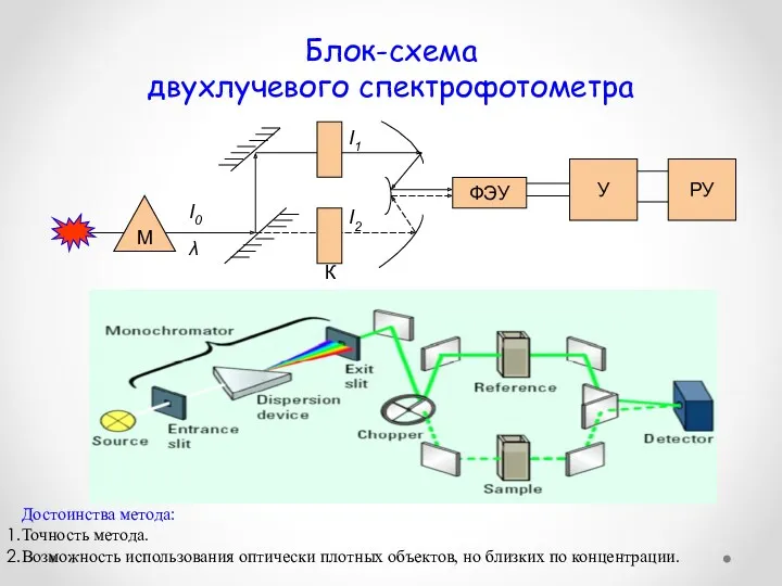 Блок-схема двухлучевого спектрофотометра М ФЭУ РУ У I0 λ К