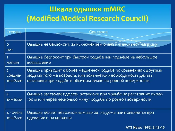 Шкала одышки mMRC (Modified Medical Research Council) ATS News 1982; 8:12-16