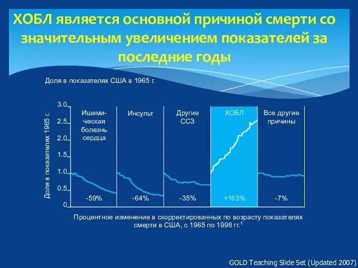 ХОБЛ является основной причиной смерти со значительным увеличением показателей за