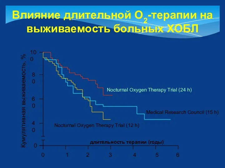 Nocturnal Oxygen Therapy Trial (24 h) Nocturnal Oxygen Therapy Trial