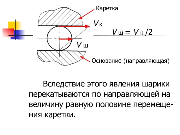 Вследствие этого явления шарики перекатываются по направляющей на величину равную