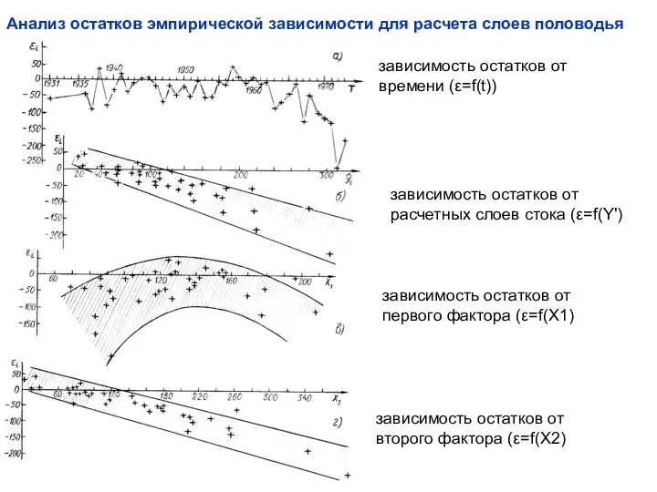 Анализ остатков эмпирической зависимости для расчета слоев половодья зависимость остатков