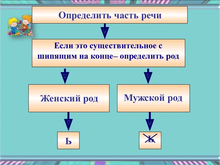 Определить часть речи Женский род Мужской род Ь Ь Если