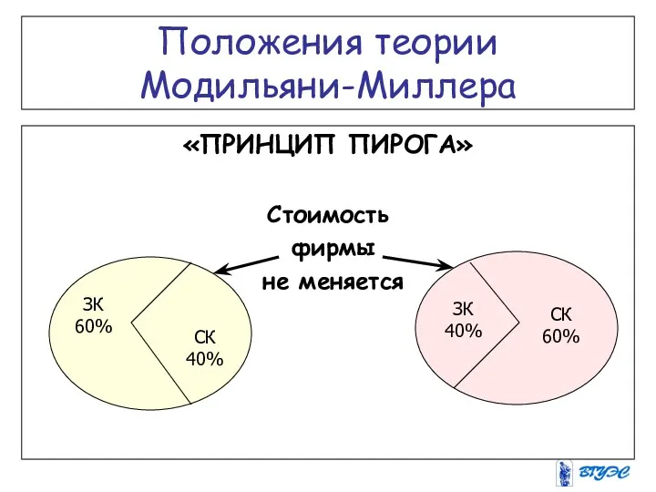 Положения теории Модильяни-Миллера «ПРИНЦИП ПИРОГА» Стоимость фирмы не меняется ЗК