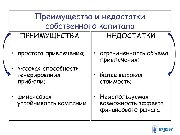 Преимущества и недостатки собственного капитала ПРЕИМУЩЕСТВА простота привлечения; высокая способность