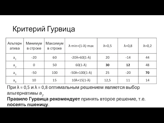 Критерий Гурвица При λ = 0,5 и λ = 0,8