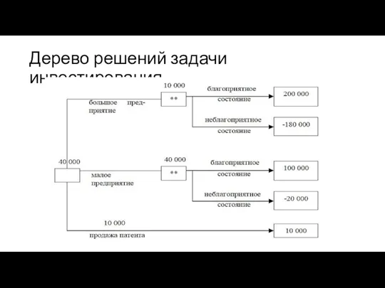 Дерево решений задачи инвестирования