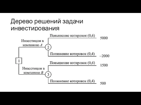 Дерево решений задачи инвестирования