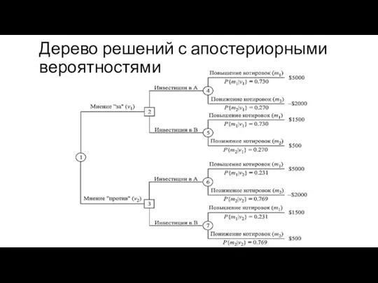 Дерево решений с апостериорными вероятностями