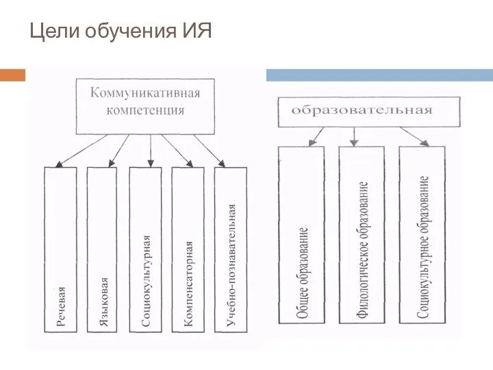 Цели обучения ИЯ