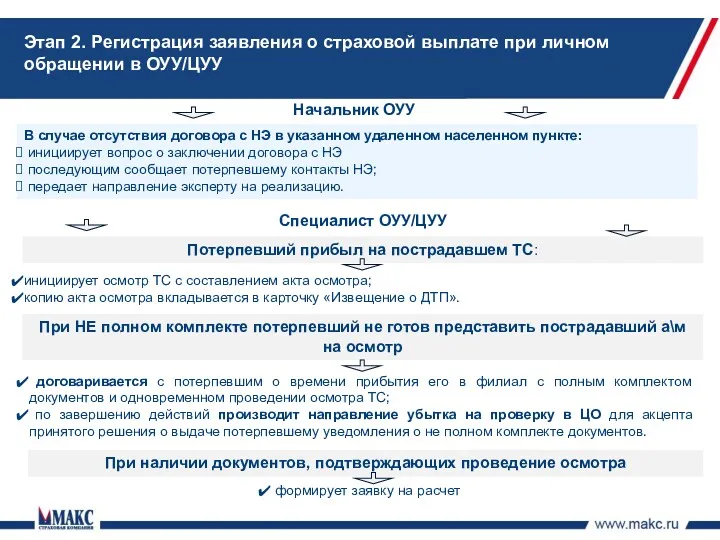 Специалист ОУУ/ЦУУ инициирует осмотр ТС с составлением акта осмотра; копию