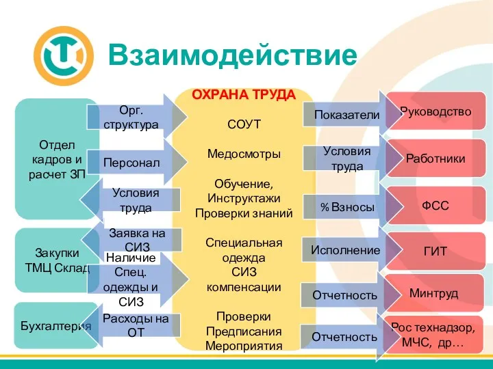 Взаимодействие ОХРАНА ТРУДА СОУТ Медосмотры Обучение, Инструктажи Проверки знаний Специальная